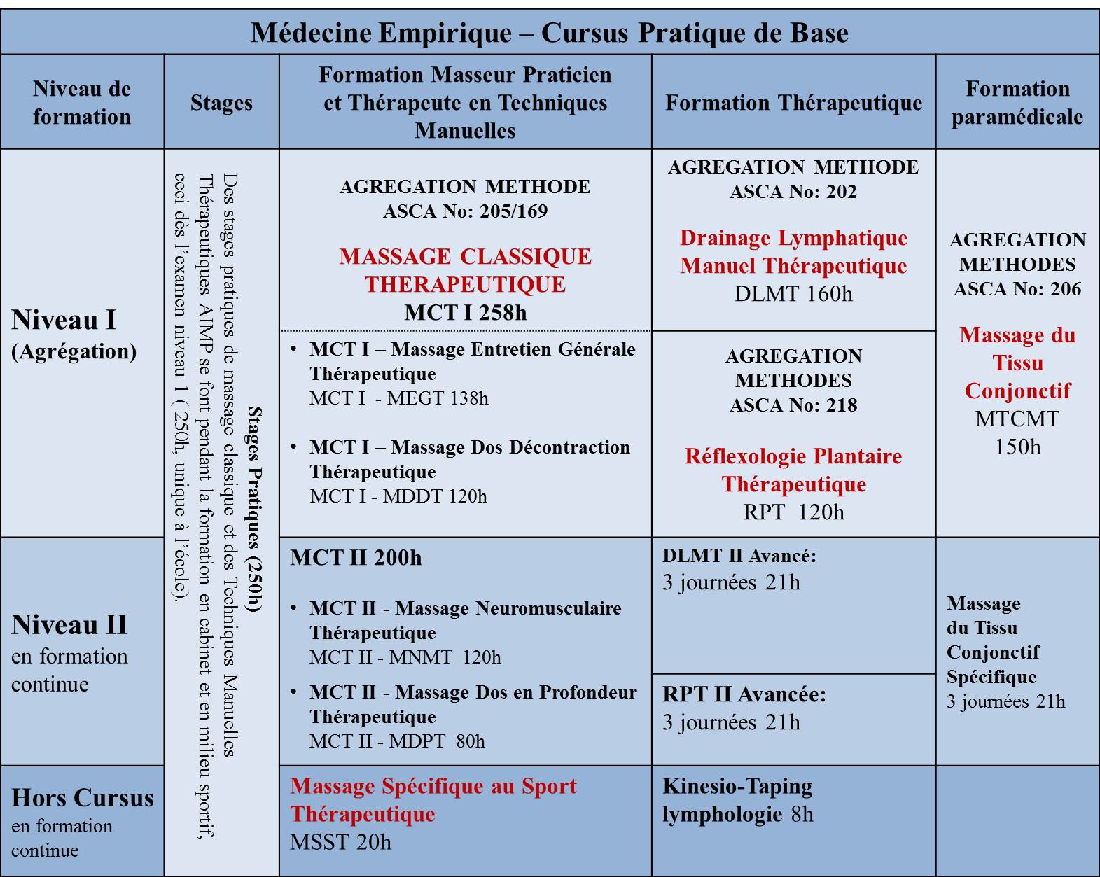Diagramme des cours pratiques